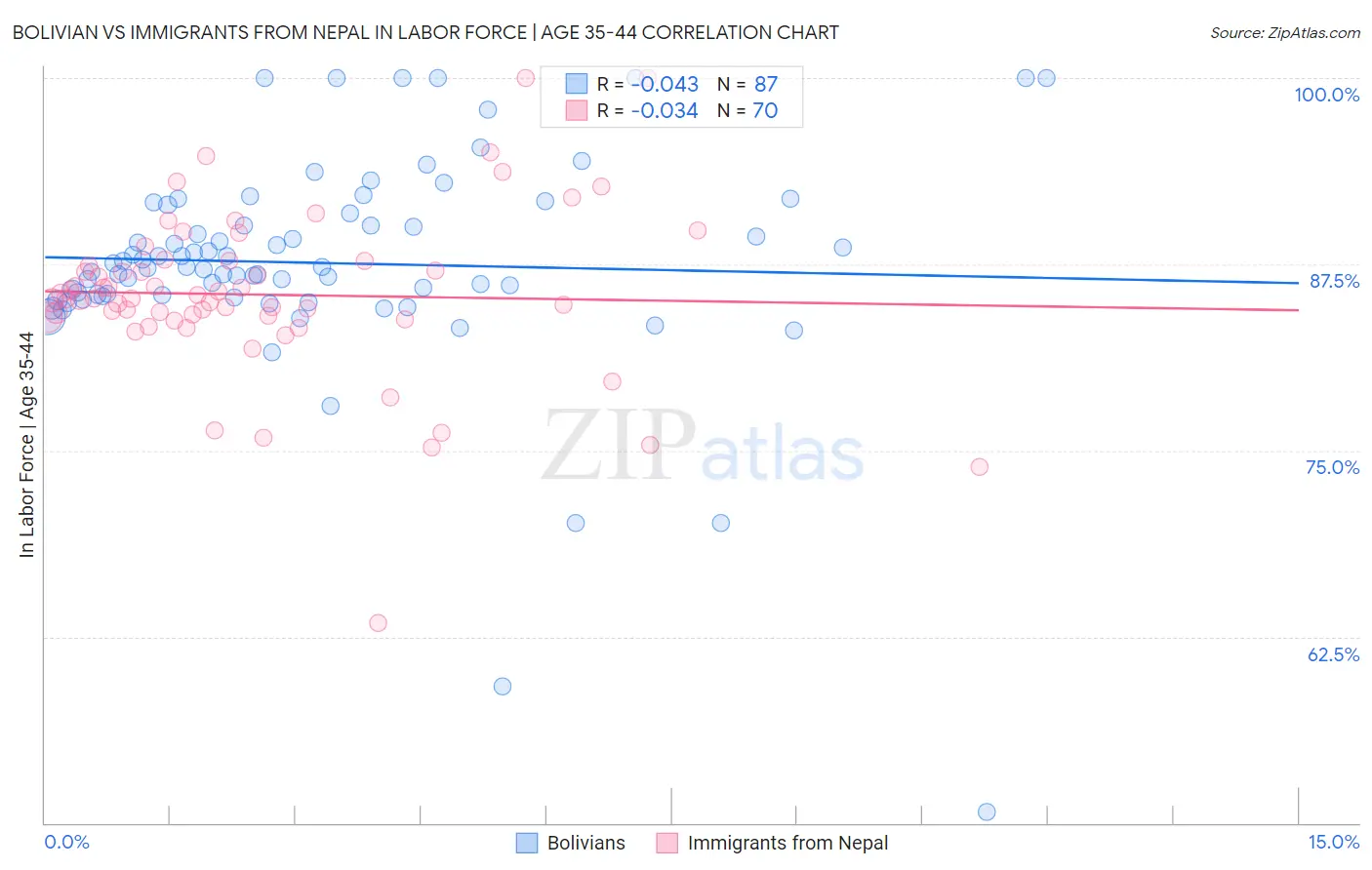 Bolivian vs Immigrants from Nepal In Labor Force | Age 35-44
