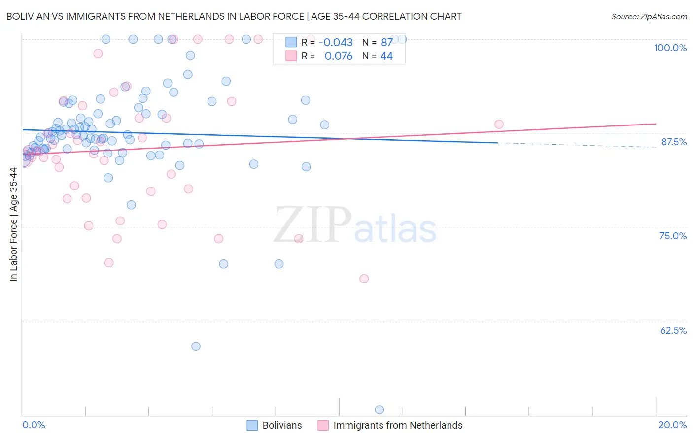 Bolivian vs Immigrants from Netherlands In Labor Force | Age 35-44