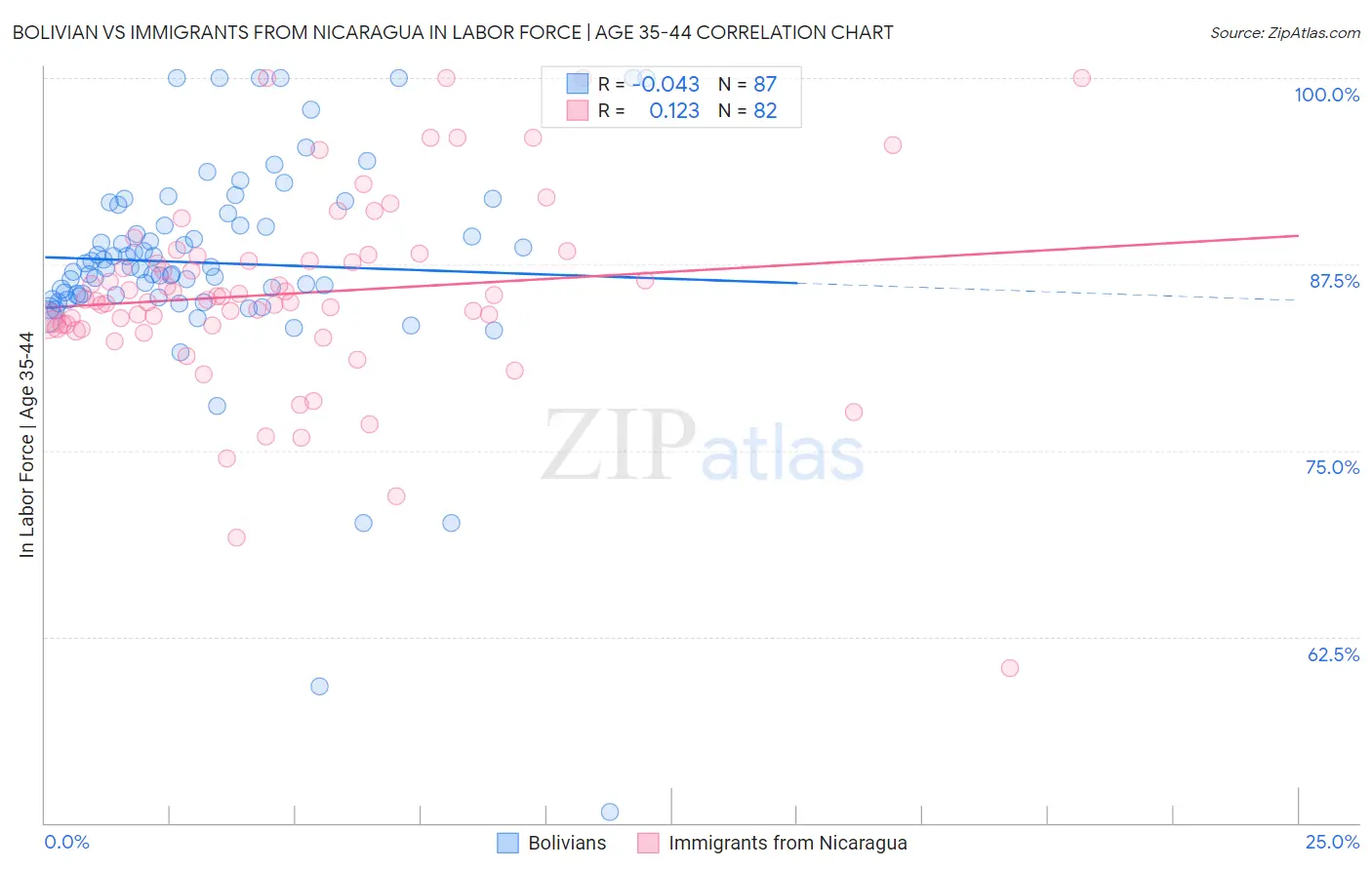 Bolivian vs Immigrants from Nicaragua In Labor Force | Age 35-44