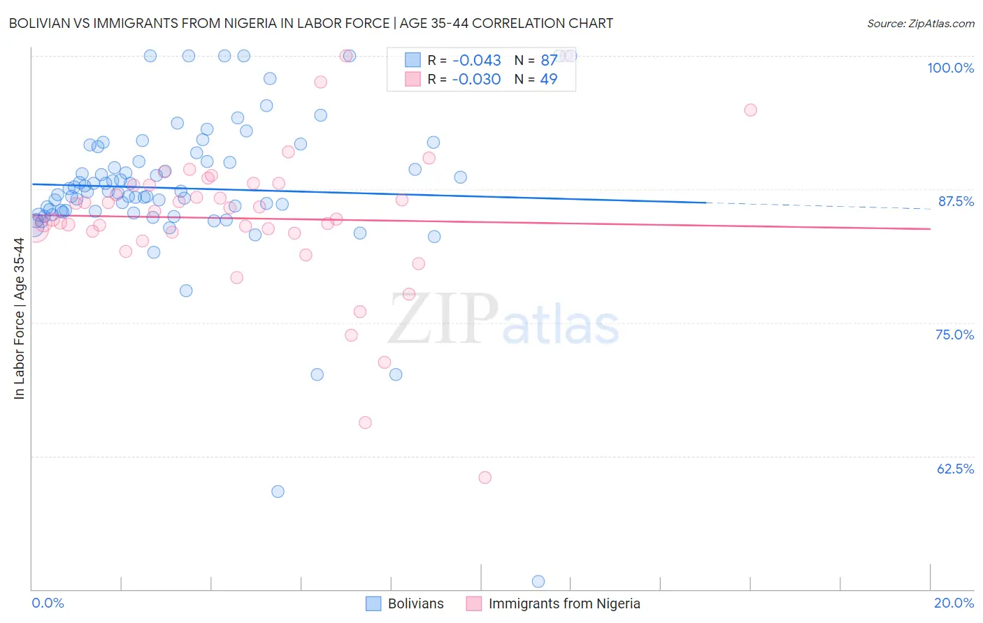 Bolivian vs Immigrants from Nigeria In Labor Force | Age 35-44