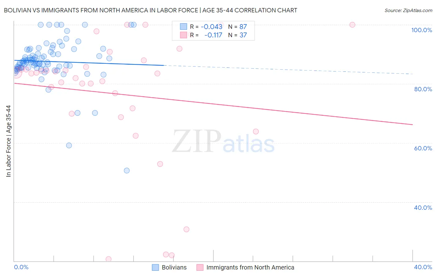 Bolivian vs Immigrants from North America In Labor Force | Age 35-44