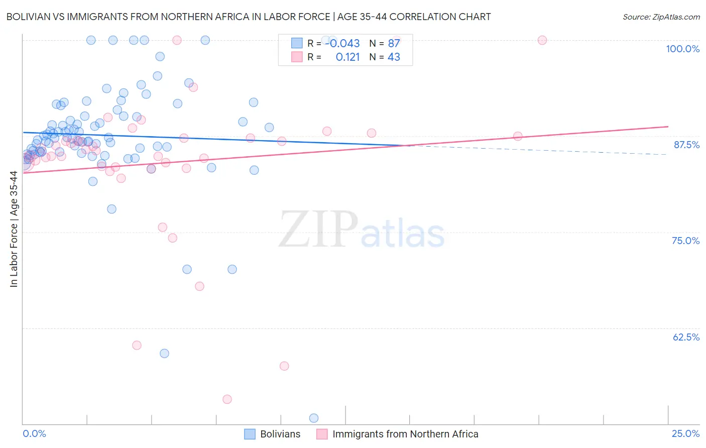 Bolivian vs Immigrants from Northern Africa In Labor Force | Age 35-44
