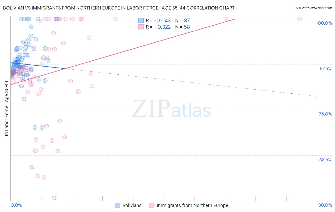 Bolivian vs Immigrants from Northern Europe In Labor Force | Age 35-44