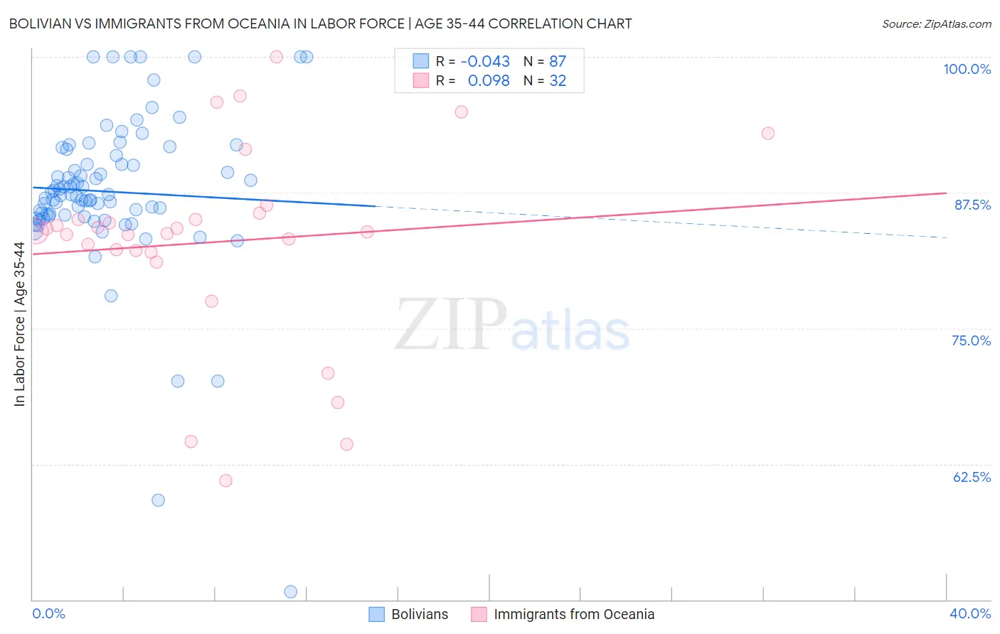 Bolivian vs Immigrants from Oceania In Labor Force | Age 35-44