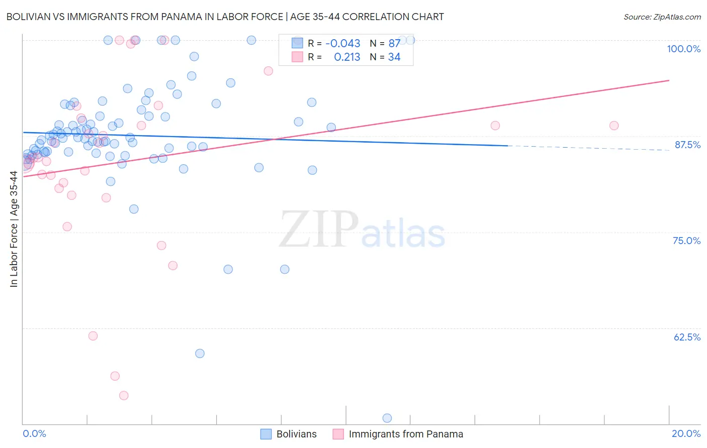 Bolivian vs Immigrants from Panama In Labor Force | Age 35-44
