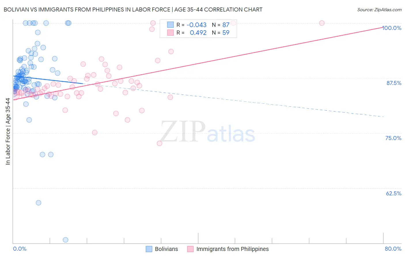 Bolivian vs Immigrants from Philippines In Labor Force | Age 35-44