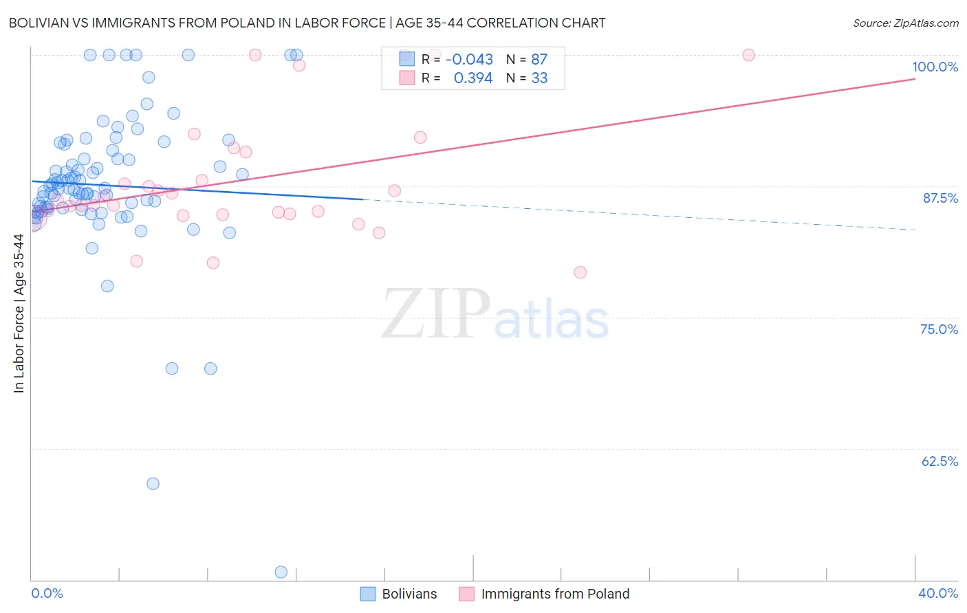 Bolivian vs Immigrants from Poland In Labor Force | Age 35-44