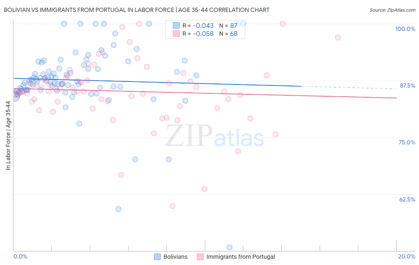 Bolivian vs Immigrants from Portugal In Labor Force | Age 35-44