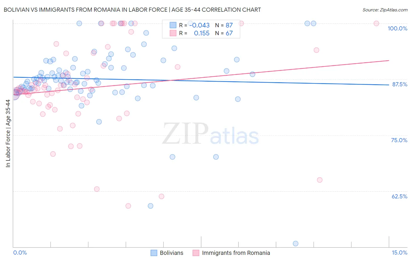 Bolivian vs Immigrants from Romania In Labor Force | Age 35-44