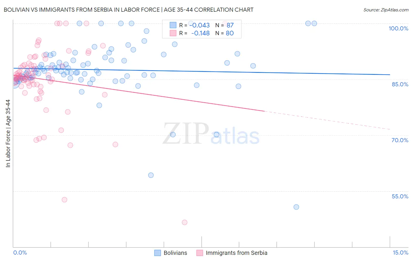 Bolivian vs Immigrants from Serbia In Labor Force | Age 35-44
