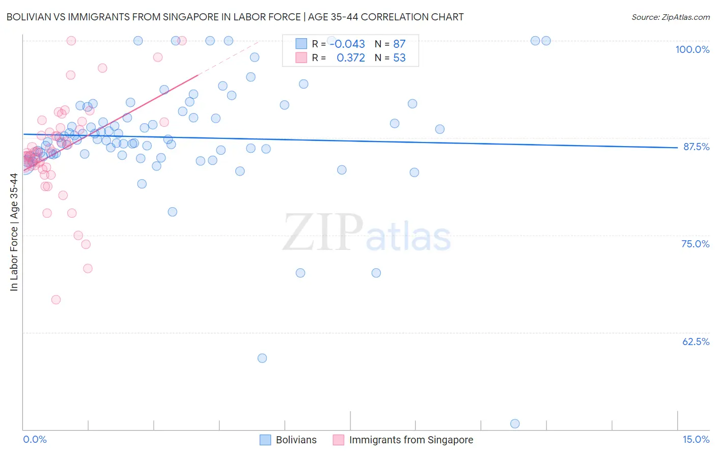 Bolivian vs Immigrants from Singapore In Labor Force | Age 35-44