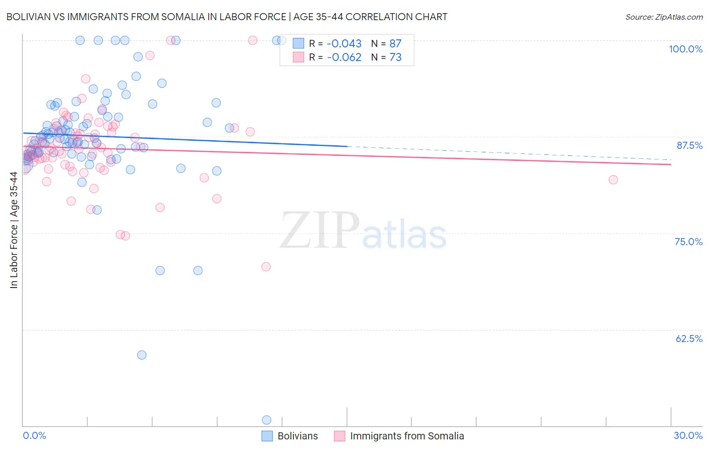 Bolivian vs Immigrants from Somalia In Labor Force | Age 35-44