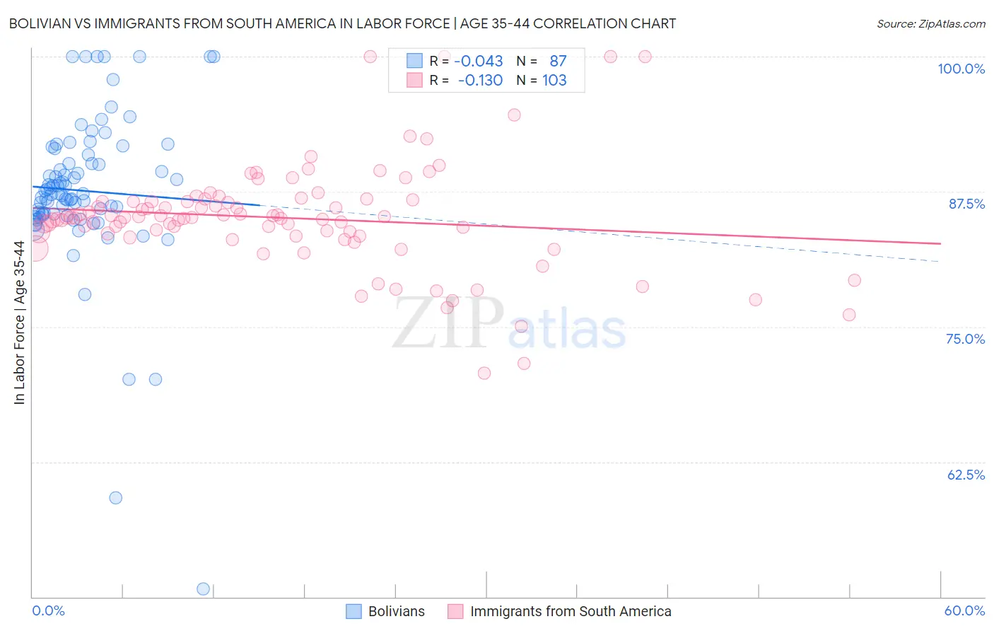 Bolivian vs Immigrants from South America In Labor Force | Age 35-44