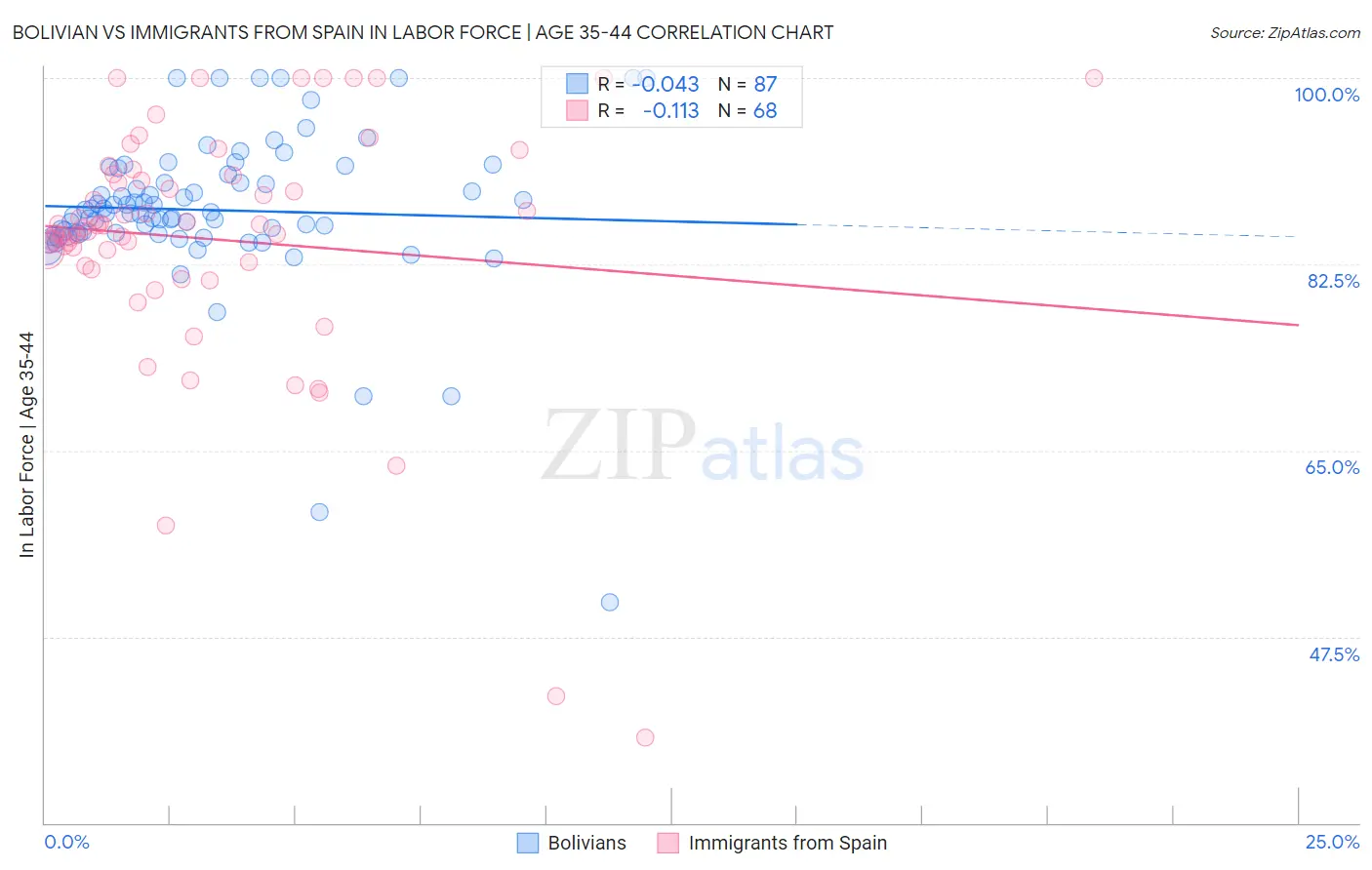 Bolivian vs Immigrants from Spain In Labor Force | Age 35-44