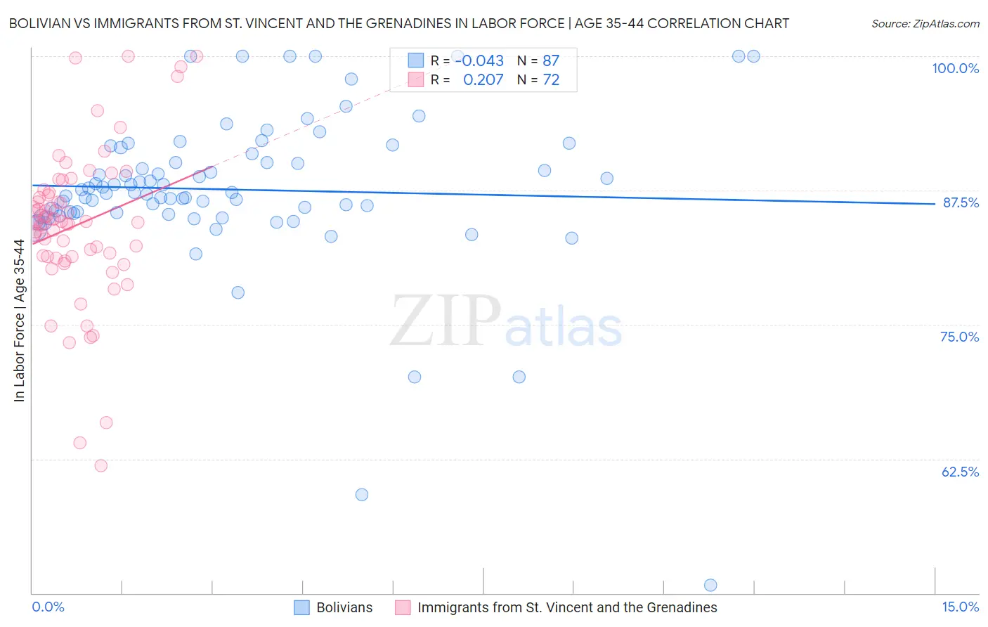 Bolivian vs Immigrants from St. Vincent and the Grenadines In Labor Force | Age 35-44