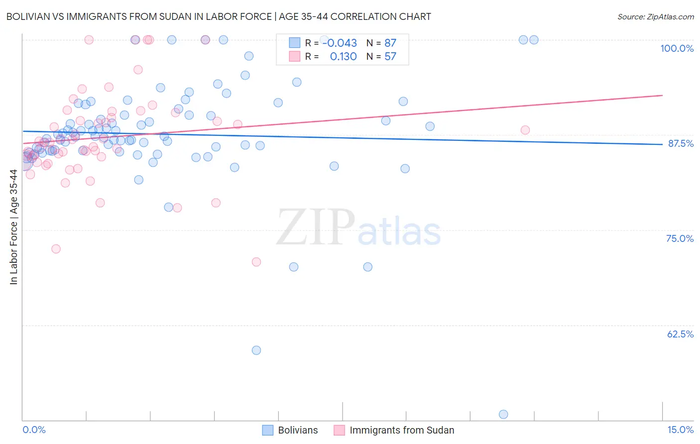 Bolivian vs Immigrants from Sudan In Labor Force | Age 35-44