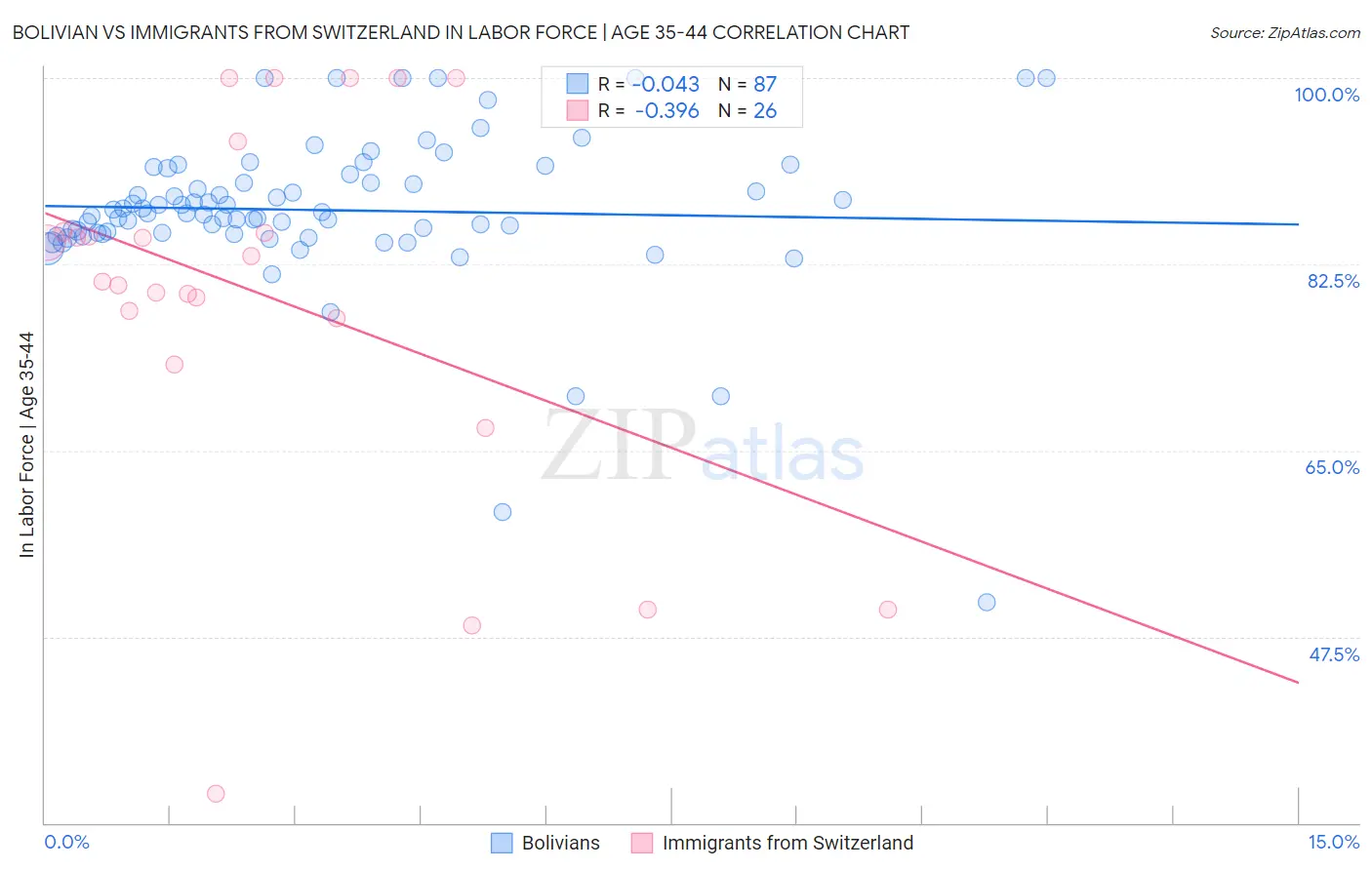 Bolivian vs Immigrants from Switzerland In Labor Force | Age 35-44