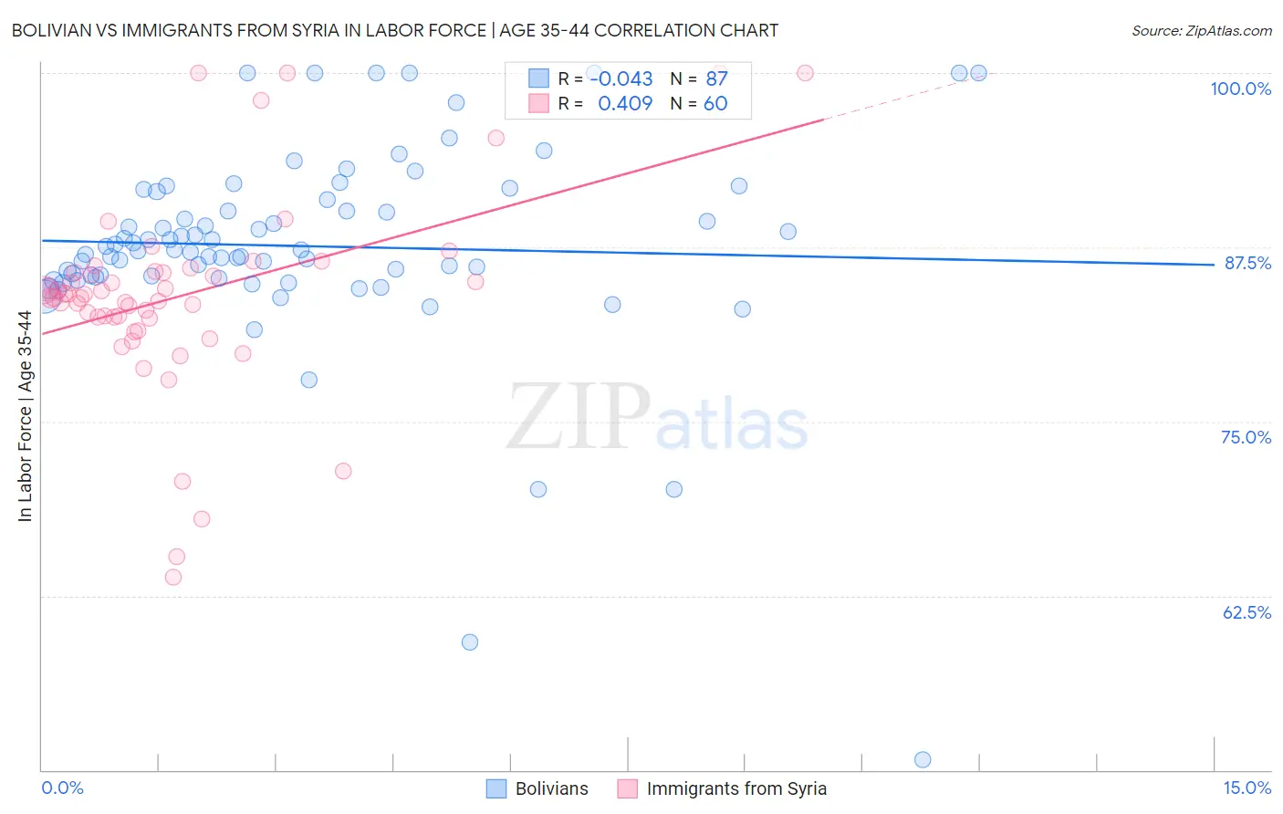 Bolivian vs Immigrants from Syria In Labor Force | Age 35-44