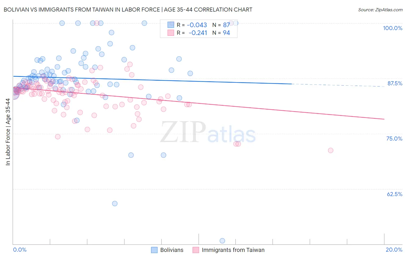 Bolivian vs Immigrants from Taiwan In Labor Force | Age 35-44