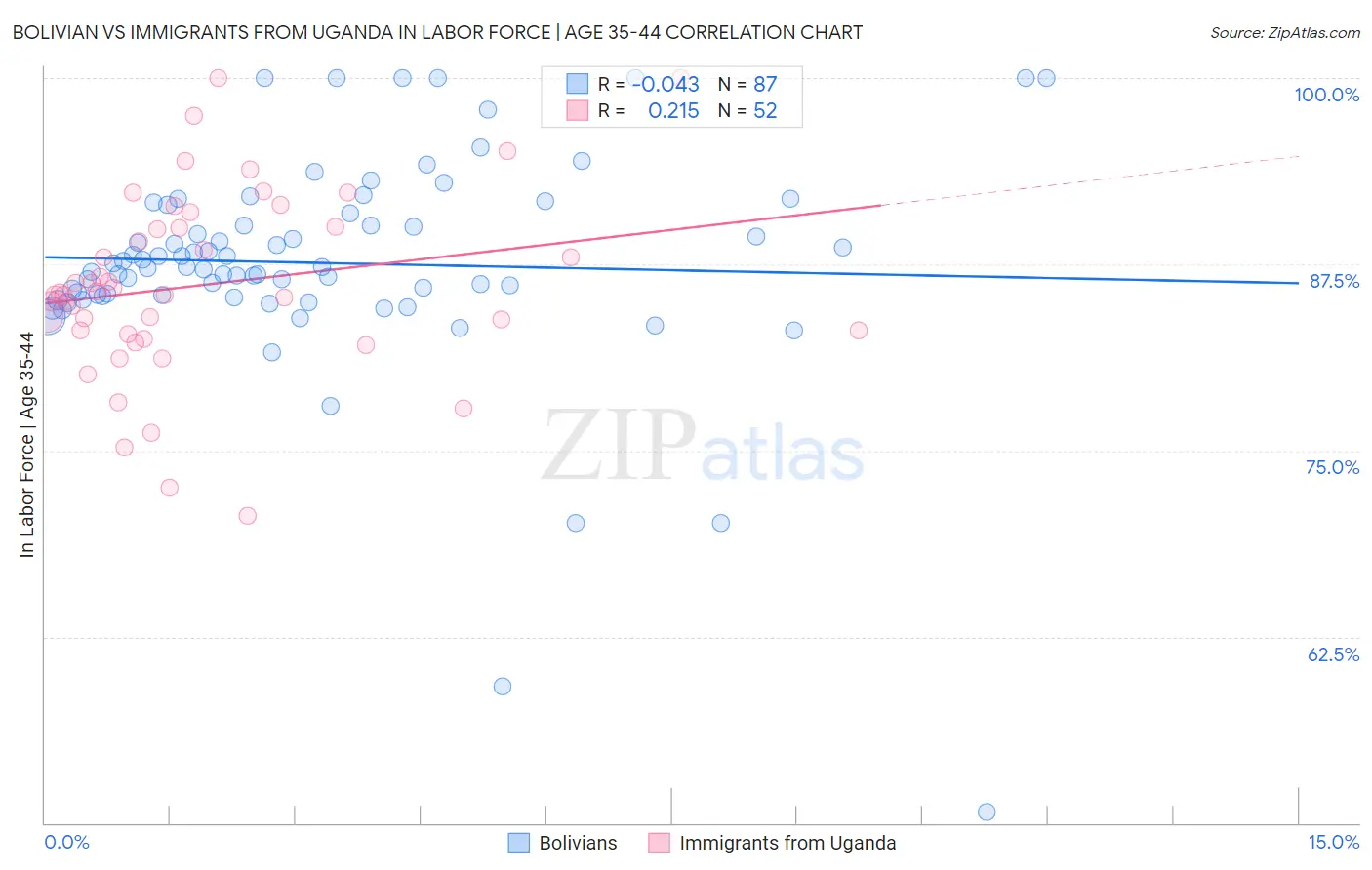 Bolivian vs Immigrants from Uganda In Labor Force | Age 35-44