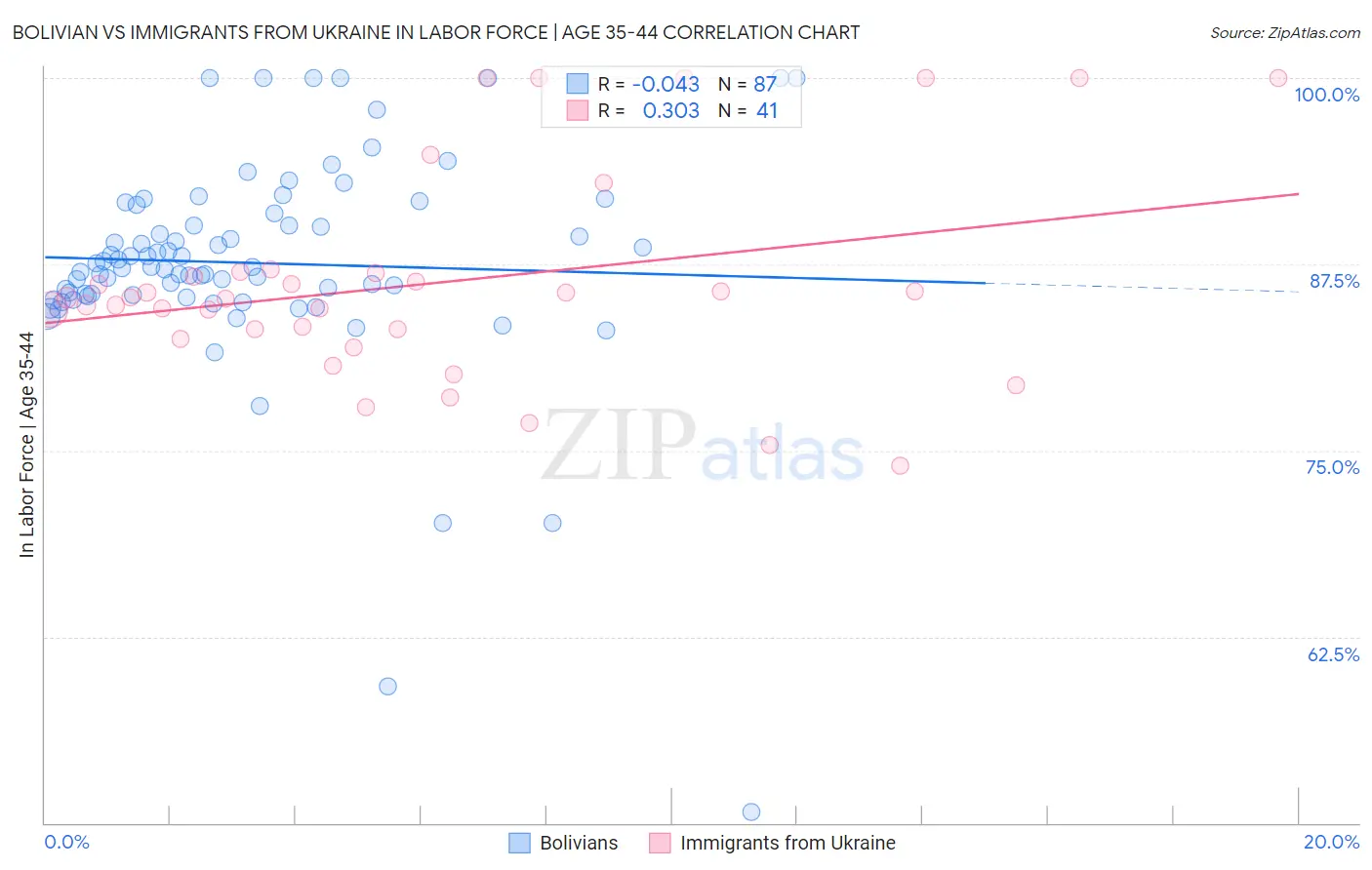 Bolivian vs Immigrants from Ukraine In Labor Force | Age 35-44
