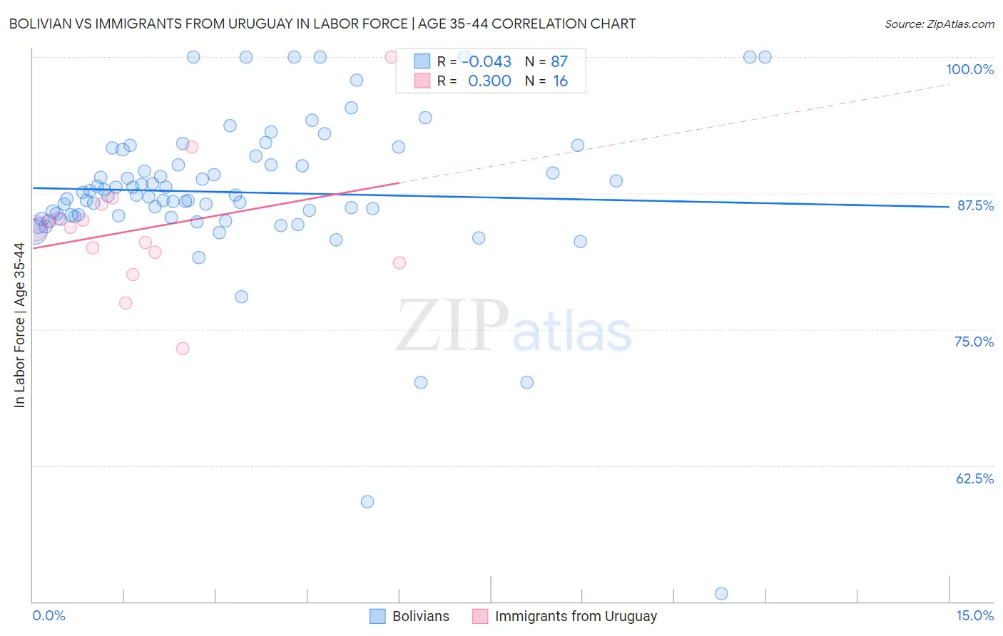 Bolivian vs Immigrants from Uruguay In Labor Force | Age 35-44