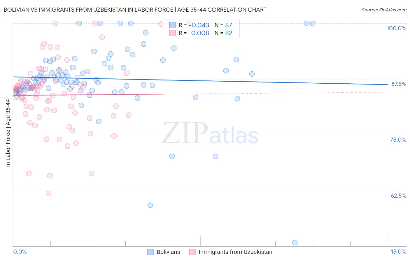 Bolivian vs Immigrants from Uzbekistan In Labor Force | Age 35-44