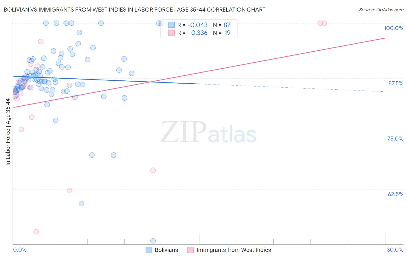 Bolivian vs Immigrants from West Indies In Labor Force | Age 35-44