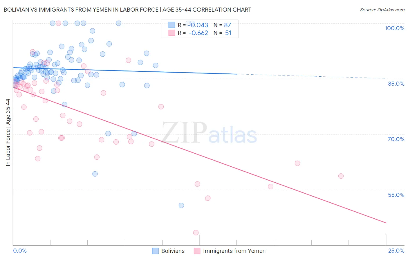 Bolivian vs Immigrants from Yemen In Labor Force | Age 35-44