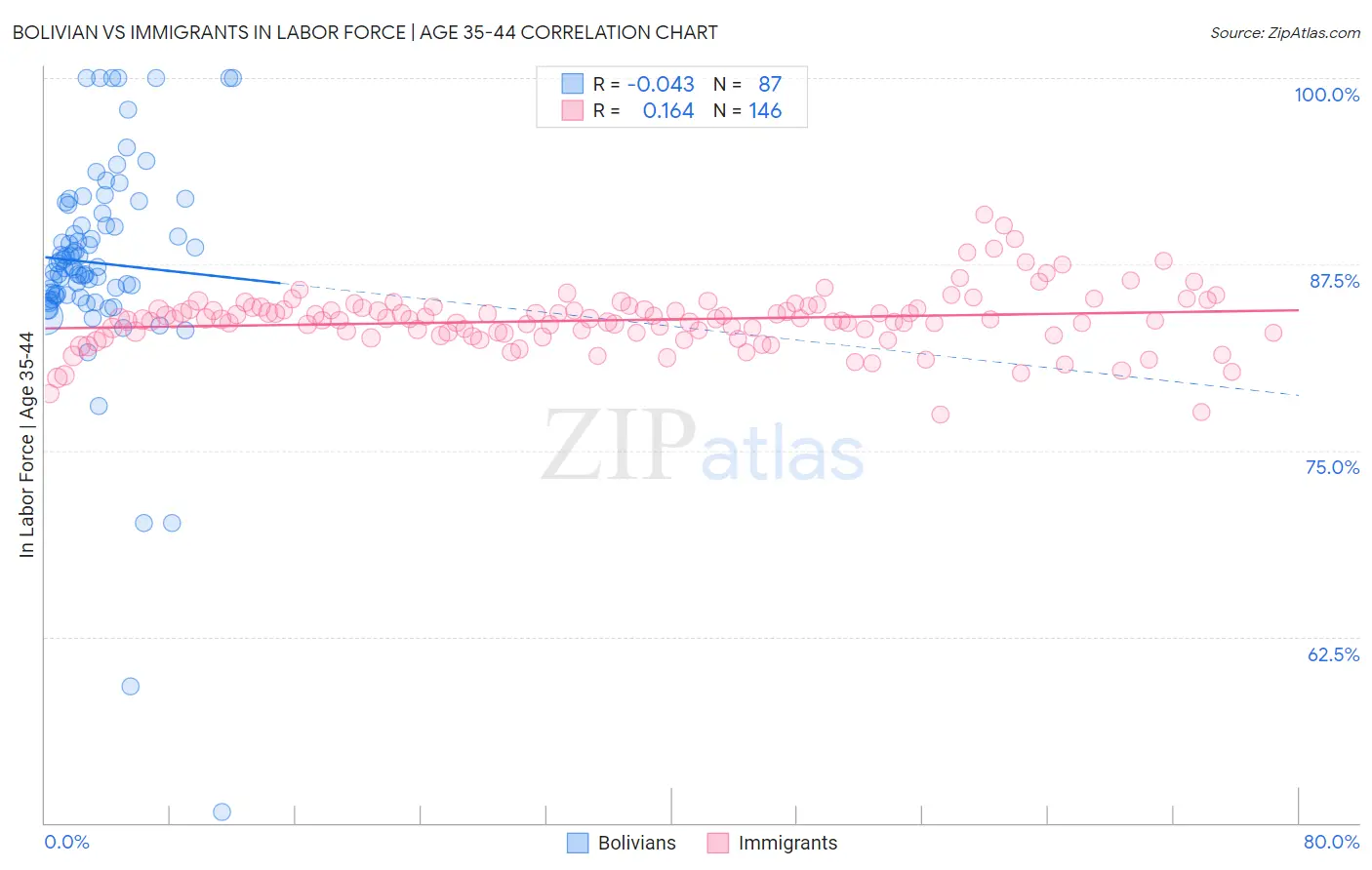 Bolivian vs Immigrants In Labor Force | Age 35-44