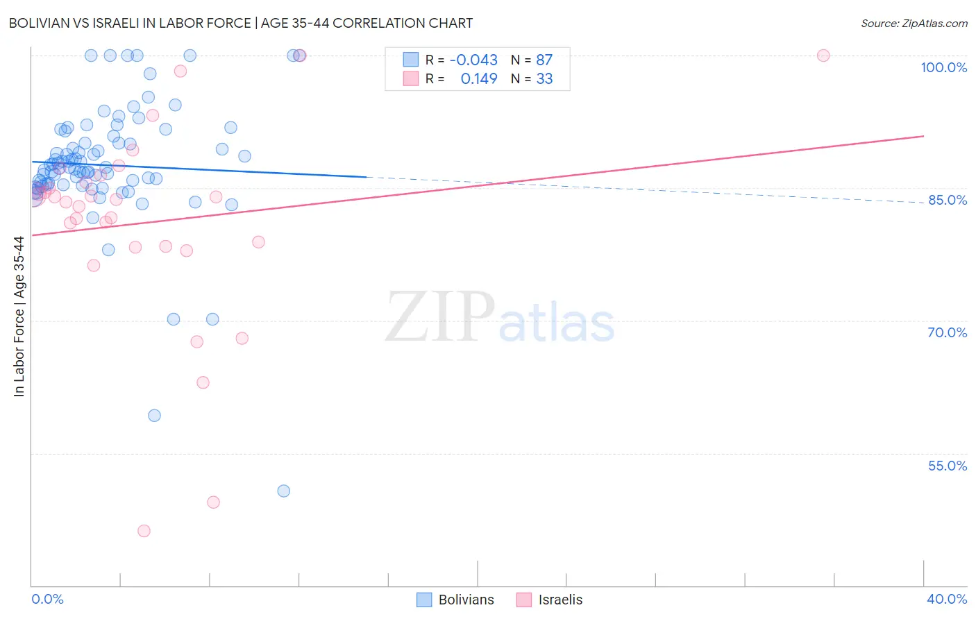 Bolivian vs Israeli In Labor Force | Age 35-44