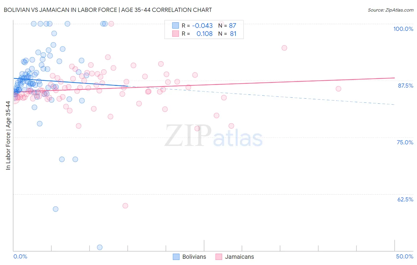 Bolivian vs Jamaican In Labor Force | Age 35-44