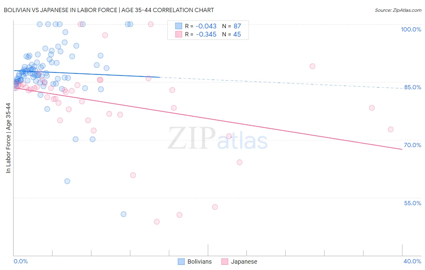 Bolivian vs Japanese In Labor Force | Age 35-44