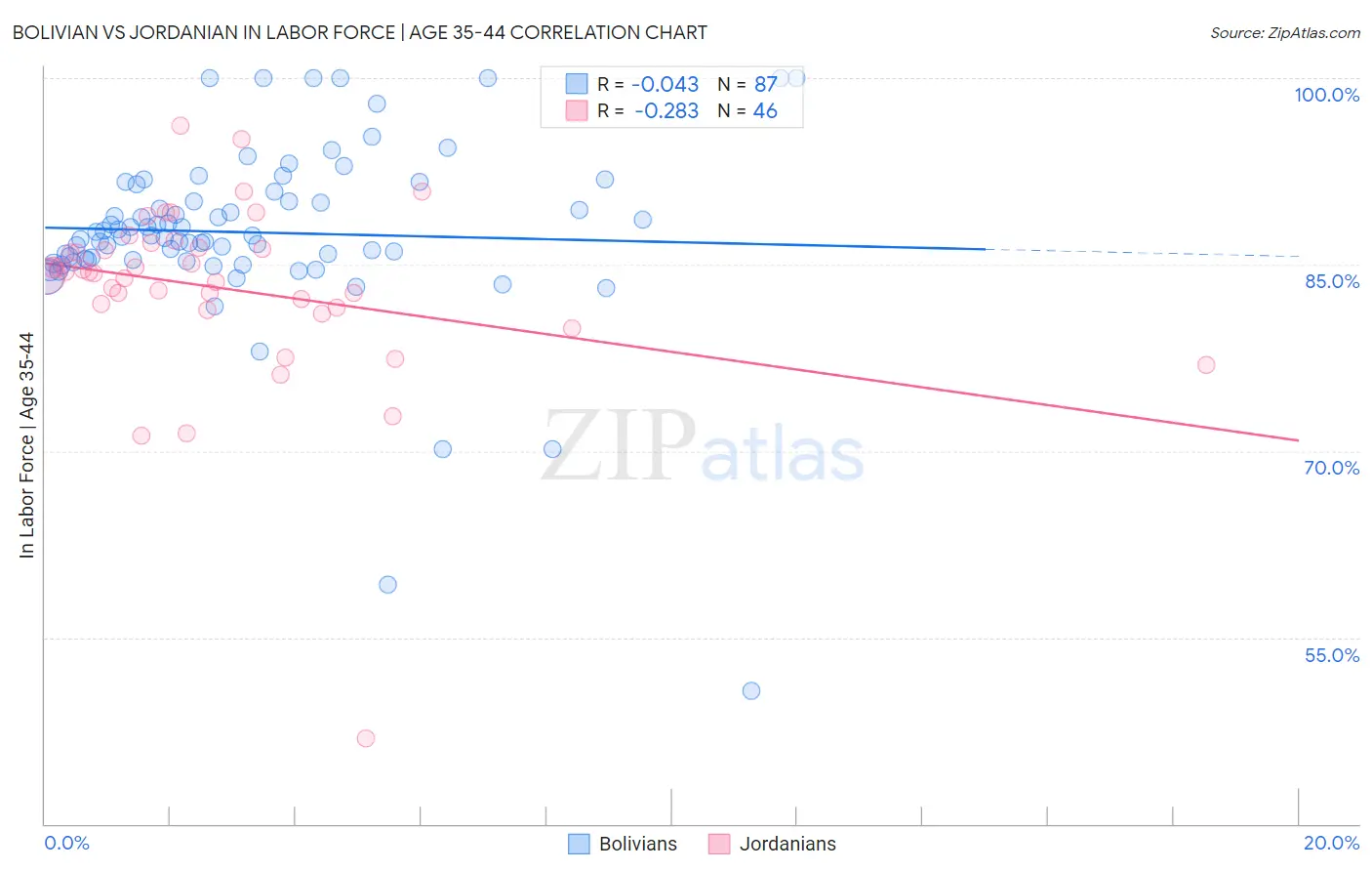 Bolivian vs Jordanian In Labor Force | Age 35-44