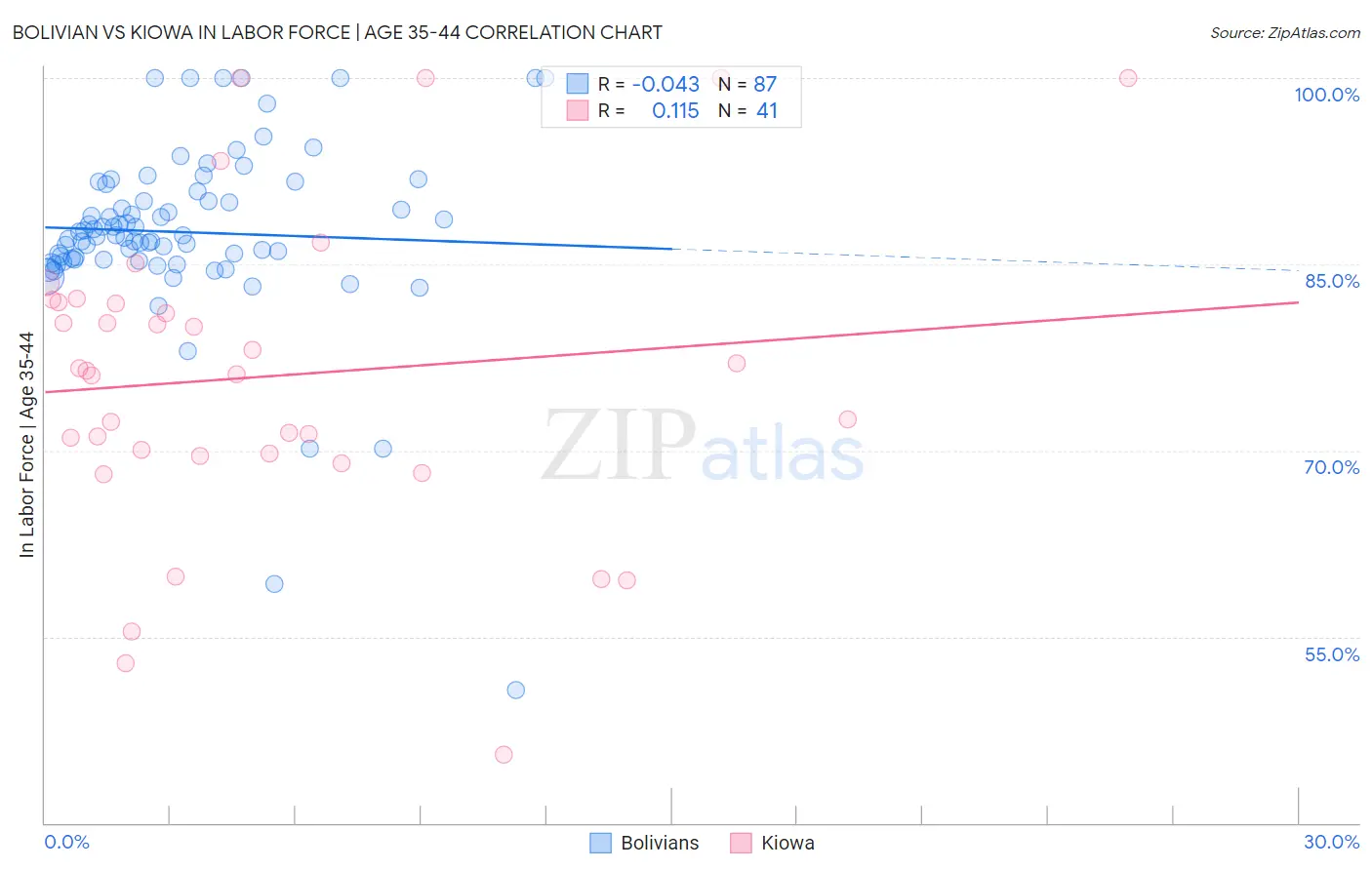 Bolivian vs Kiowa In Labor Force | Age 35-44