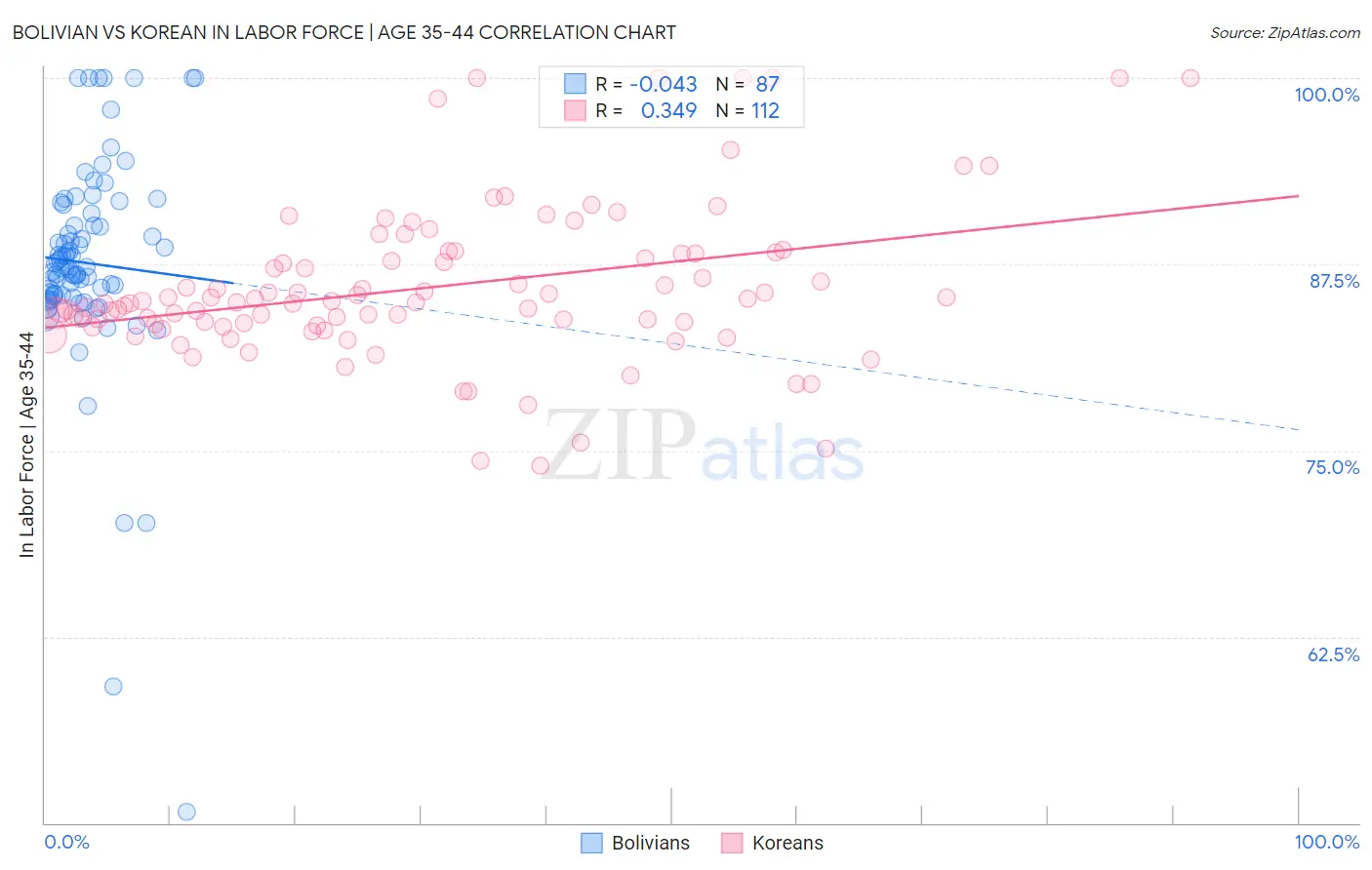 Bolivian vs Korean In Labor Force | Age 35-44