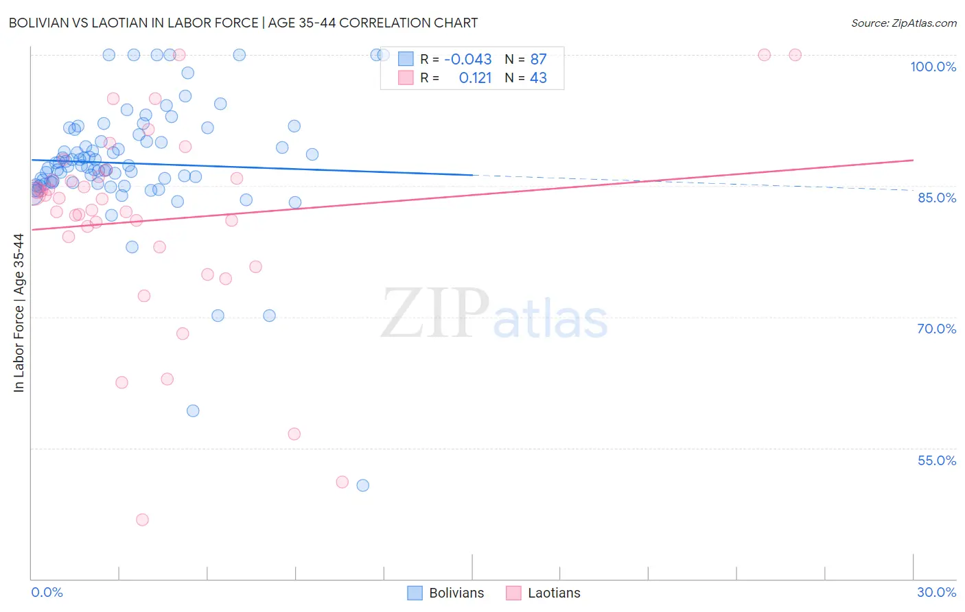 Bolivian vs Laotian In Labor Force | Age 35-44
