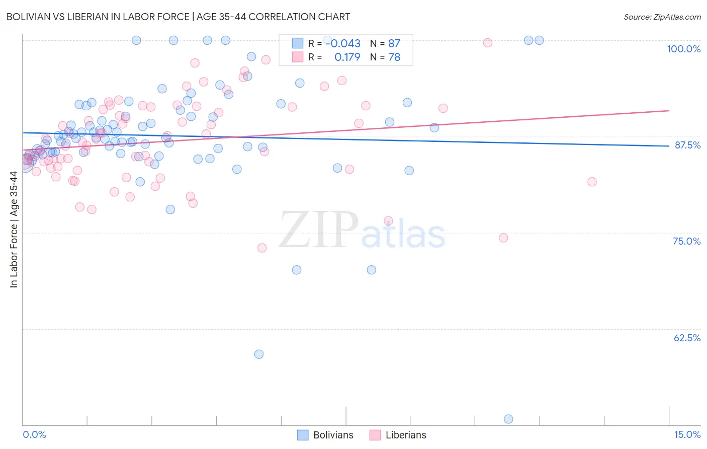 Bolivian vs Liberian In Labor Force | Age 35-44