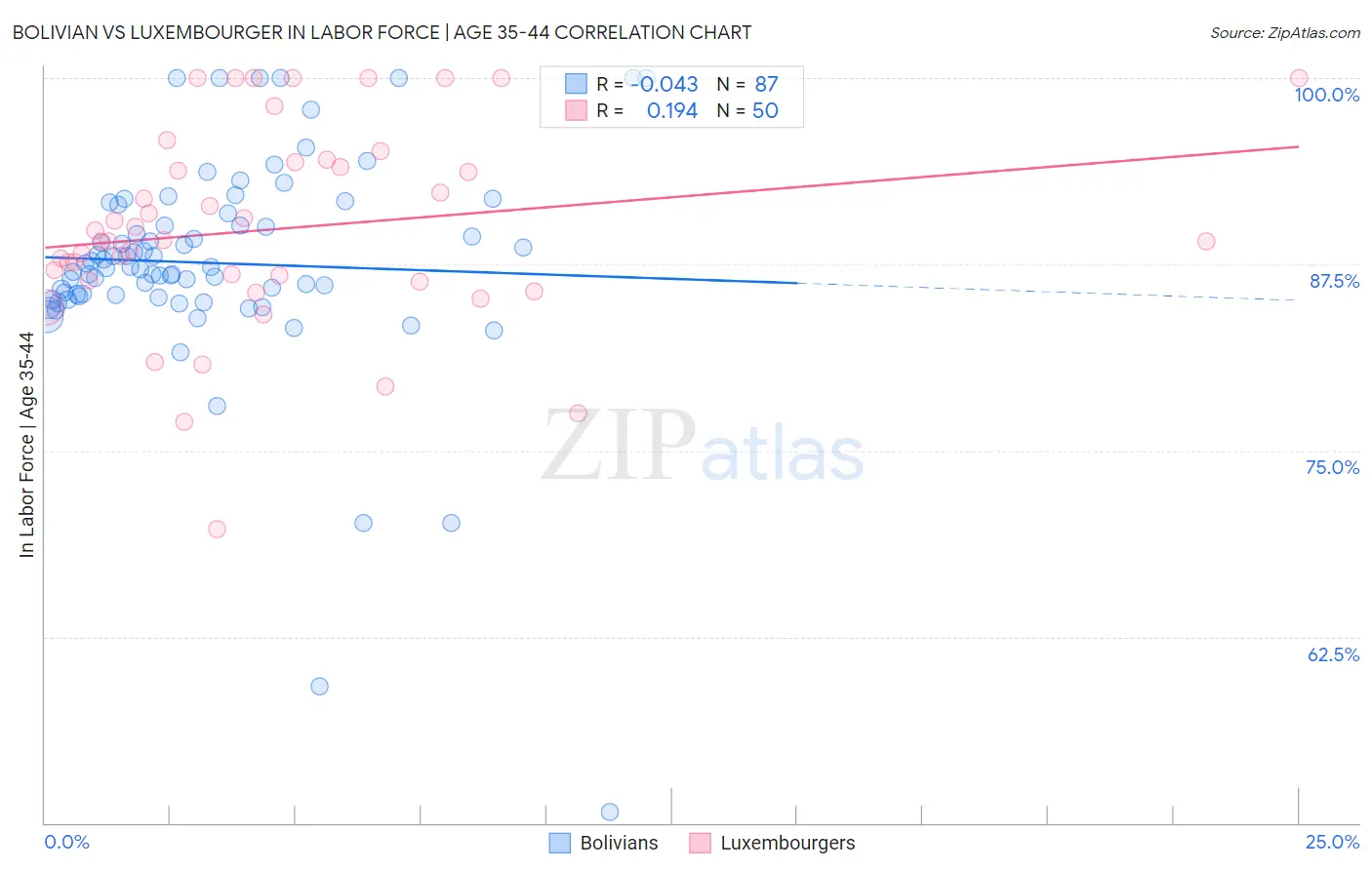 Bolivian vs Luxembourger In Labor Force | Age 35-44