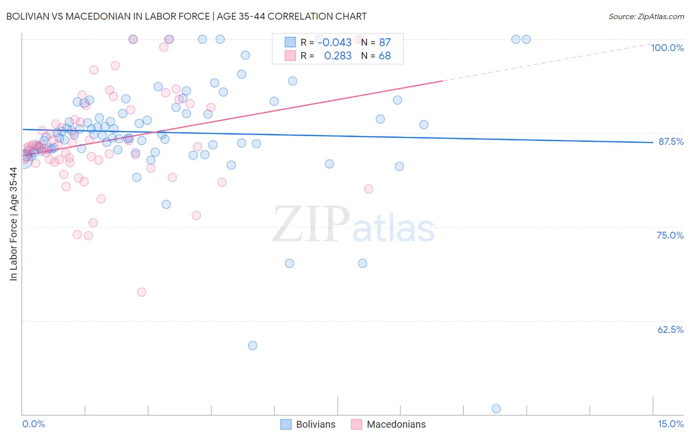 Bolivian vs Macedonian In Labor Force | Age 35-44