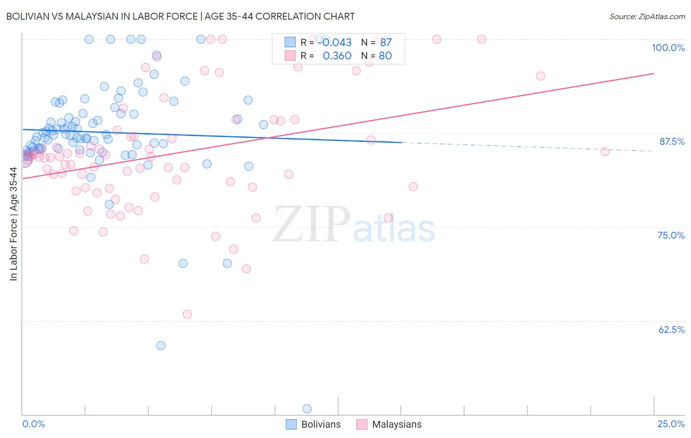 Bolivian vs Malaysian In Labor Force | Age 35-44