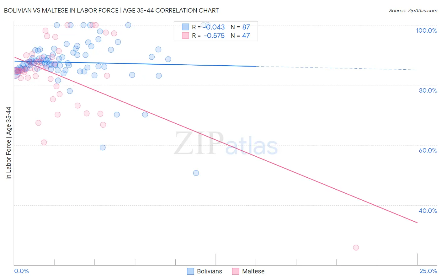 Bolivian vs Maltese In Labor Force | Age 35-44