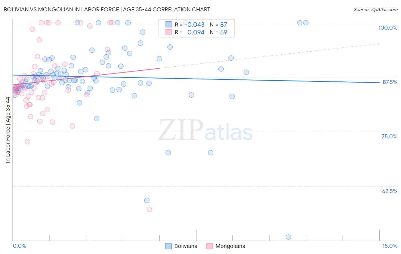 Bolivian vs Mongolian In Labor Force | Age 35-44