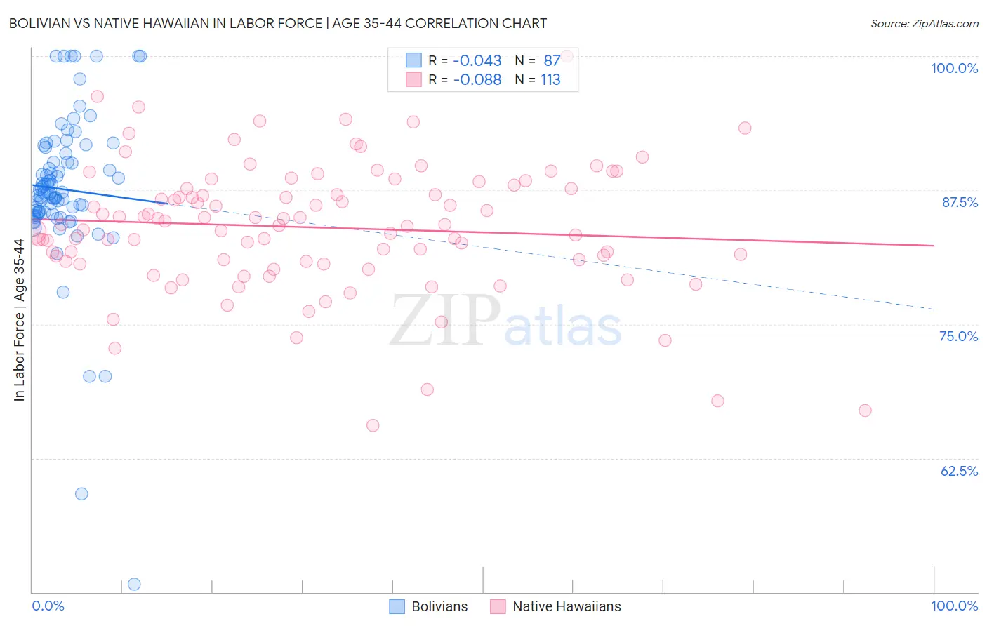 Bolivian vs Native Hawaiian In Labor Force | Age 35-44
