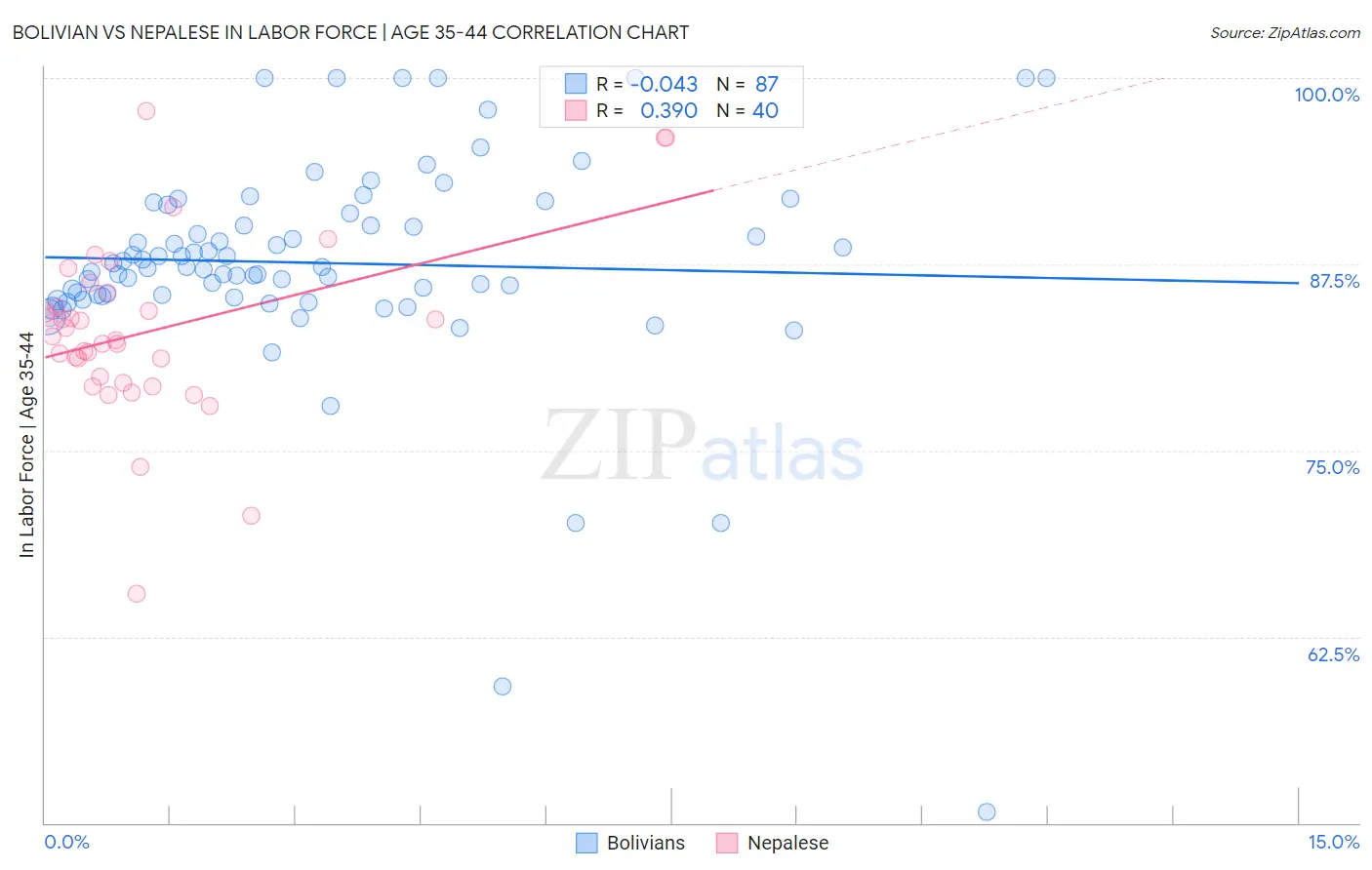 Bolivian vs Nepalese In Labor Force | Age 35-44