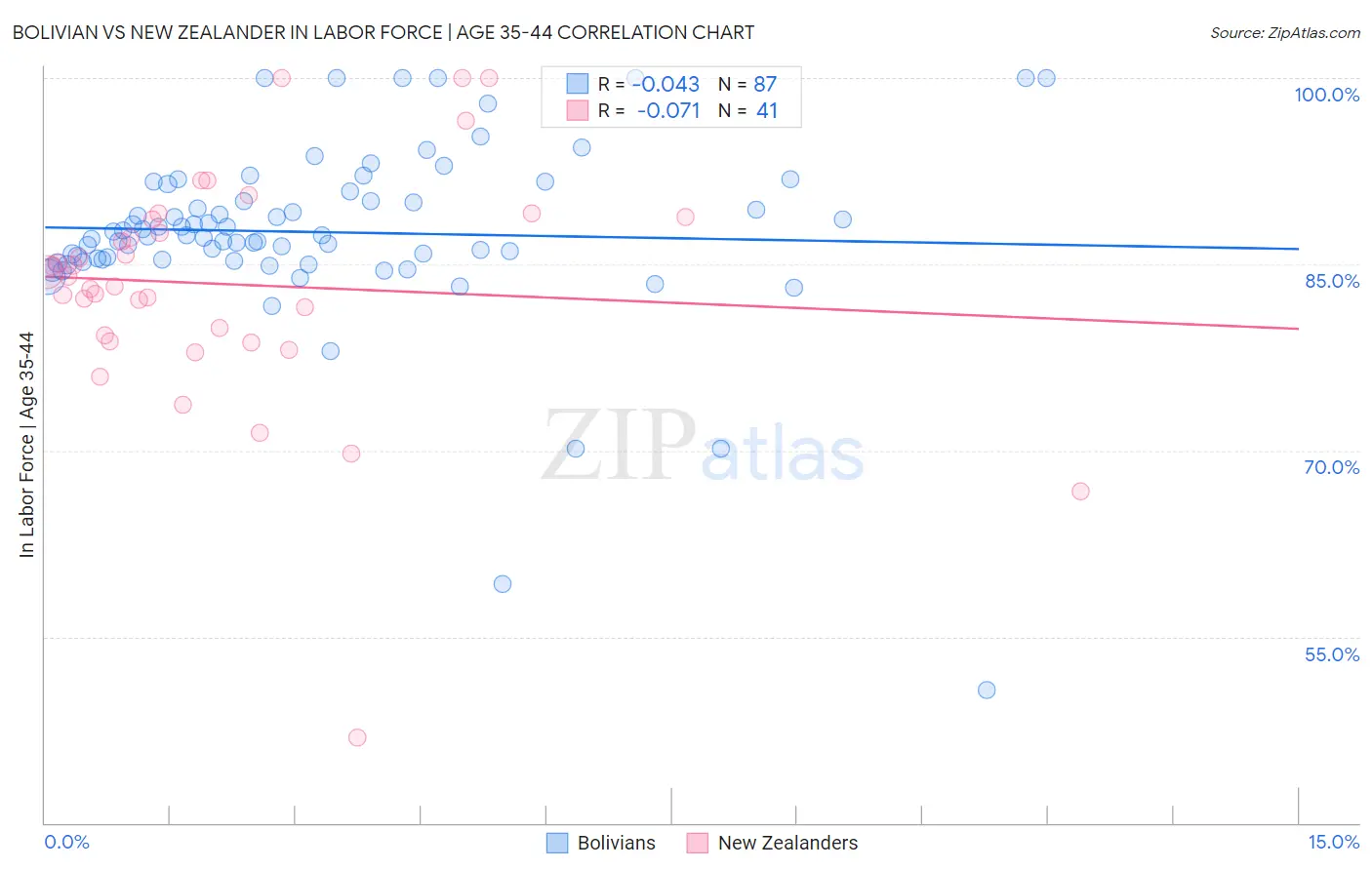 Bolivian vs New Zealander In Labor Force | Age 35-44