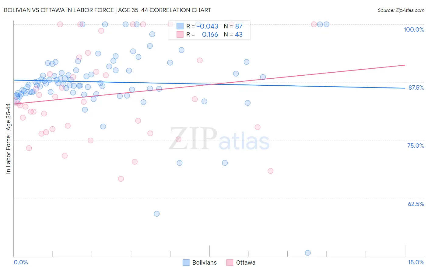Bolivian vs Ottawa In Labor Force | Age 35-44