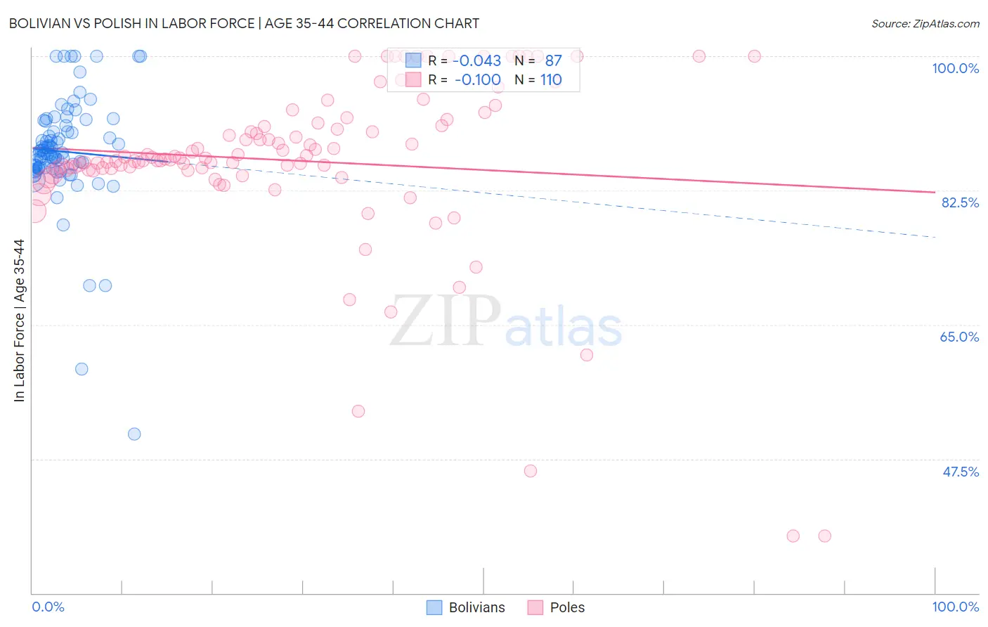 Bolivian vs Polish In Labor Force | Age 35-44