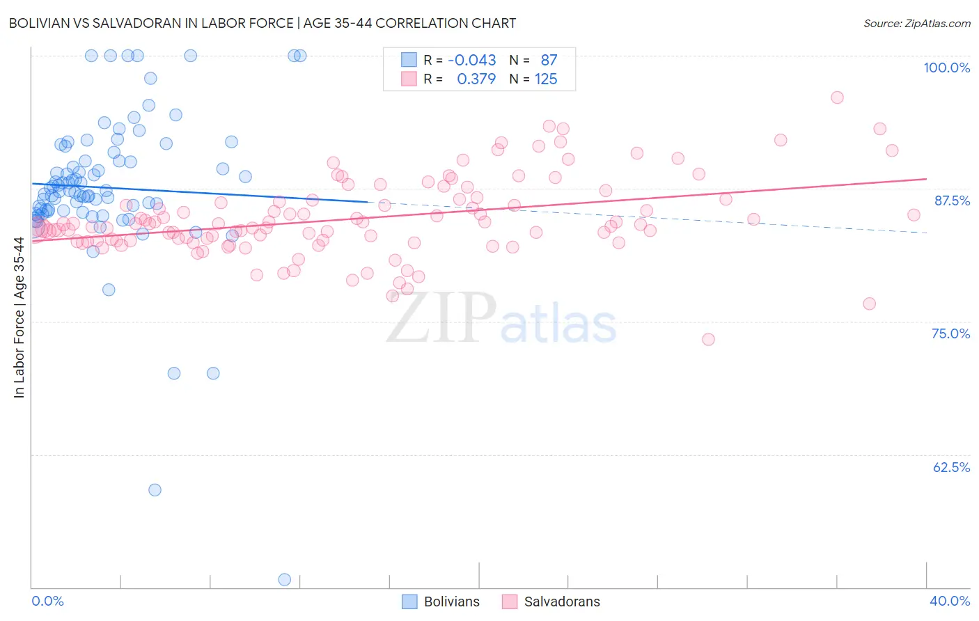 Bolivian vs Salvadoran In Labor Force | Age 35-44
