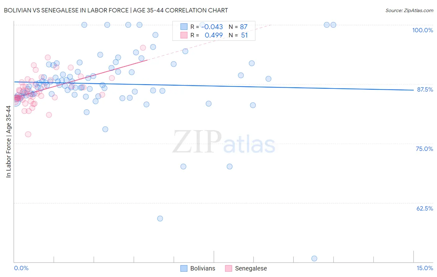 Bolivian vs Senegalese In Labor Force | Age 35-44